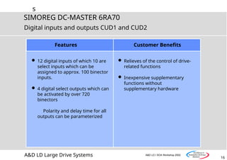 s
16
SIMOREG DC-MASTER 6RA70
A&D LD Large Drive Systems A&D LD I SOA Workshop 2002
Digital inputs and outputs CUD1 and CUD2
Features
 12 digital inputs of which 10 are
select inputs which can be
assigned to approx. 100 binector
inputs.
 4 digital select outputs which can
be activated by over 720
binectors
Polarity and delay time for all
outputs can be parameterized
Customer Benefits
 Relieves of the control of drive-
related functions
 Inexpensive supplementary
functions without
supplementary hardware
 