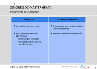 s
19
SIMOREG DC-MASTER 6RA70
A&D LD Large Drive Systems A&D LD I SOA Workshop 2002
Features
 4 possible parameter sets.
 The parameter sets are
selected via
Binary input functions
Control bits (when using
serial interfaces)
Customer Benefits
 Drive converters can be used on
various machines
 Recipes can be flexibly selected
Parameter set selection
 