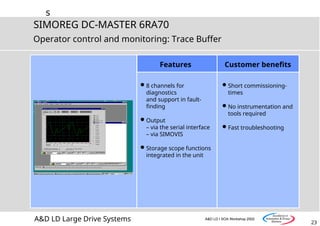 s
23
SIMOREG DC-MASTER 6RA70
A&D LD Large Drive Systems A&D LD I SOA Workshop 2002
Operator control and monitoring: Trace Buffer
8 channels for
diagnostics
and support in fault-
finding
Output
– via the serial interface
– via SIMOVIS
Storage scope functions
integrated in the unit
Short commissioning-
times
No instrumentation and
tools required
Fast troubleshooting
Features Customer benefits
 