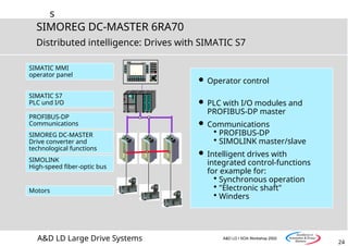 s
24
SIMOREG DC-MASTER 6RA70
A&D LD Large Drive Systems A&D LD I SOA Workshop 2002
Distributed intelligence: Drives with SIMATIC S7
SIMATIC S7
PLC und I/O
PROFIBUS-DP
Communications
SIMATIC MMI
operator panel
Motors
SIMOLINK
High-speed fiber-optic bus
F
7
F
5
F
1
F
3 2
8
F9 F11 F12 F 14 F 16
F 1 5
F 13
F1 0
K
2
K
1 K
3 K
4 K
5 K
6 K
8
K
7
5
0
4
1
7
+
/-
6
3
9
F8
F6
F4
F2
SIMATIC
S7-300
 Operator control
 PLC with I/O modules and
PROFIBUS-DP master
 Communications
 PROFIBUS-DP
 SIMOLINK master/slave
 Intelligent drives with
integrated control-functions
for example for:
 Synchronous operation
 "Electronic shaft"
 Winders
SIMOREG DC-MASTER
Drive converter and
technological functions
 