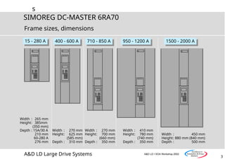 s
3
SIMOREG DC-MASTER 6RA70
A&D LD Large Drive Systems A&D LD I SOA Workshop 2002
Frame sizes, dimensions
15 - 280 A 710 - 850 A
400 - 600 A
SIMOREG
s
SIMOREG
s
SIMOREG
s
950 - 1200 A 1500 - 2000 A
s
SIMOREG
s
SIMOREG
Width : 265 mm
Height: 385mm
(350 mm)
Depth : 15A/30 A
210 mm
60-280 A
276 mm
Width : 270 mm
Height: 625 mm
(585 mm)
Depth : 310 mm
Width : 270 mm
Height: 700 mm
(660 mm)
Depth : 350 mm
Width : 410 mm
Height: 780 mm
(740 mm)
Depth : 350 mm
Width : 450 mm
Height: 880 mm (840 mm)
Depth : 500 mm
 