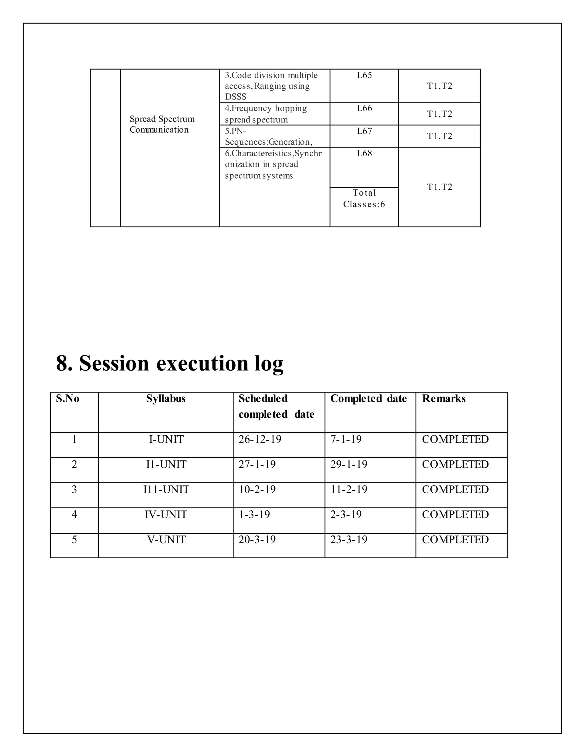 Spread Spectrum
Communication
3.Code division multiple
access,Ranging using
DSSS
L65
T1,T2
4.Frequency hopping
spread spectrum
L66
T1,T2
5.PN-
Sequences:Generation,
L67
T1,T2
6.Charactereistics,Synchr
onization in spread
spectrumsystems
L68
T1,T2
Total
Classes:6
8. Session execution log
S.No Syllabus Scheduled
completed date
Completed date Remarks
1 I-UNIT 26-12-19 7-1-19 COMPLETED
2 I1-UNIT 27-1-19 29-1-19 COMPLETED
3 I11-UNIT 10-2-19 11-2-19 COMPLETED
4 IV-UNIT 1-3-19 2-3-19 COMPLETED
5 V-UNIT 20-3-19 23-3-19 COMPLETED
 