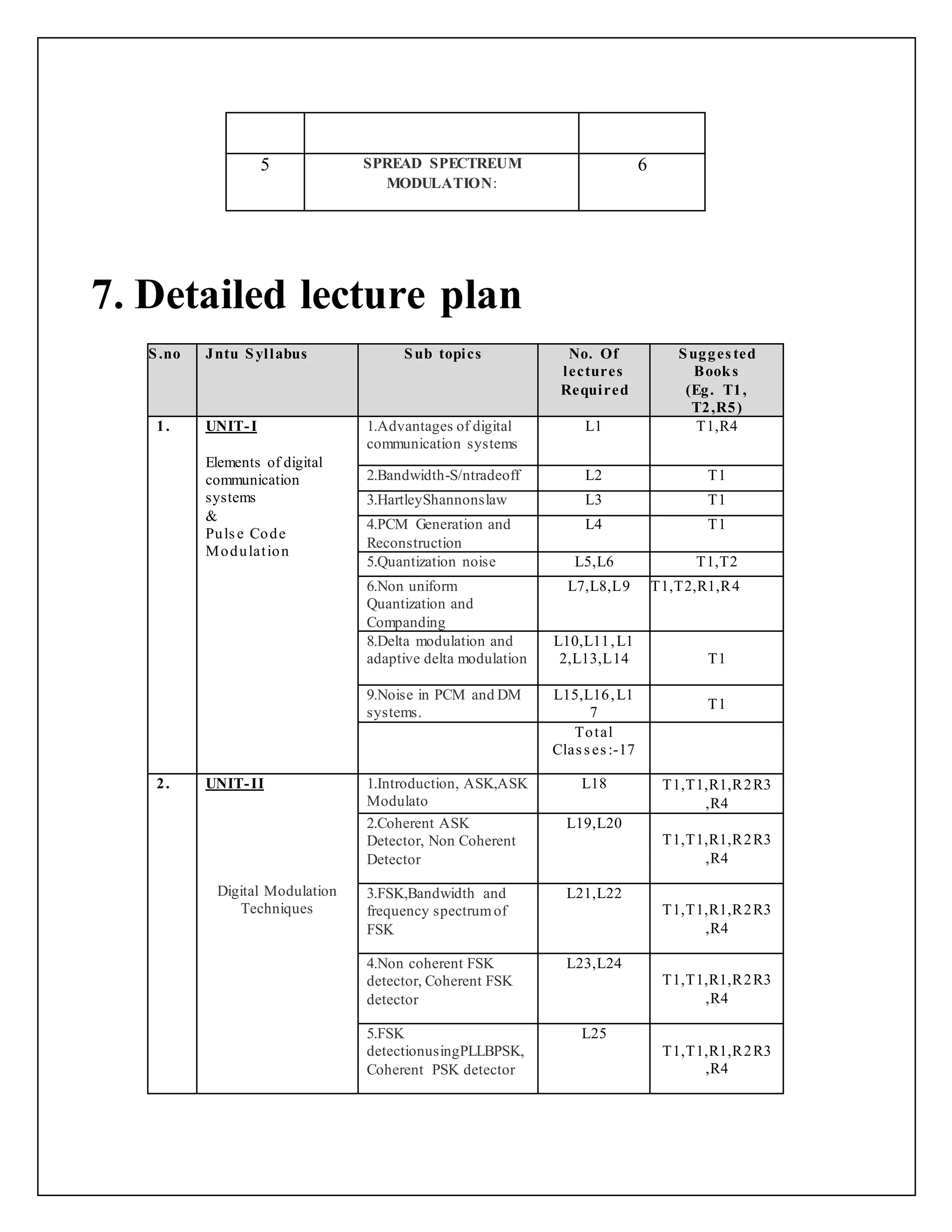 5 SPREAD SPECTREUM
MODULATION:
6
7. Detailed lecture plan
S.no Jntu Syllabus Sub topics No. Of
lectures
Required
Suggested
Books
(Eg. T1,
T2,R5)
1. UNIT-I
Elements of digital
communication
systems
&
Pulse Code
Modulation
1.Advantages of digital
communication systems
L1 T1,R4
2.Bandwidth-S/ntradeoff L2 T1
3.HartleyShannonslaw L3 T1
4.PCM Generation and
Reconstruction
L4 T1
5.Quantization noise L5,L6 T1,T2
6.Non uniform
Quantization and
Companding
L7,L8,L9 T1,T2,R1,R4
8.Delta modulation and
adaptive delta modulation
L10,L11,L1
2,L13,L14 T1
9.Noise in PCM and DM
systems.
L15,L16,L1
7
T1
Total
Classes:-17
2. UNIT-II
Digital Modulation
Techniques
1.Introduction, ASK,ASK
Modulato
L18 T1,T1,R1,R2R3
,R4
2.Coherent ASK
Detector, Non Coherent
Detector
L19,L20
T1,T1,R1,R2R3
,R4
3.FSK,Bandwidth and
frequency spectrumof
FSK
L21,L22
T1,T1,R1,R2R3
,R4
4.Non coherent FSK
detector, Coherent FSK
detector
L23,L24
T1,T1,R1,R2R3
,R4
5.FSK
detectionusingPLLBPSK,
Coherent PSK detector
L25
T1,T1,R1,R2R3
,R4
 
