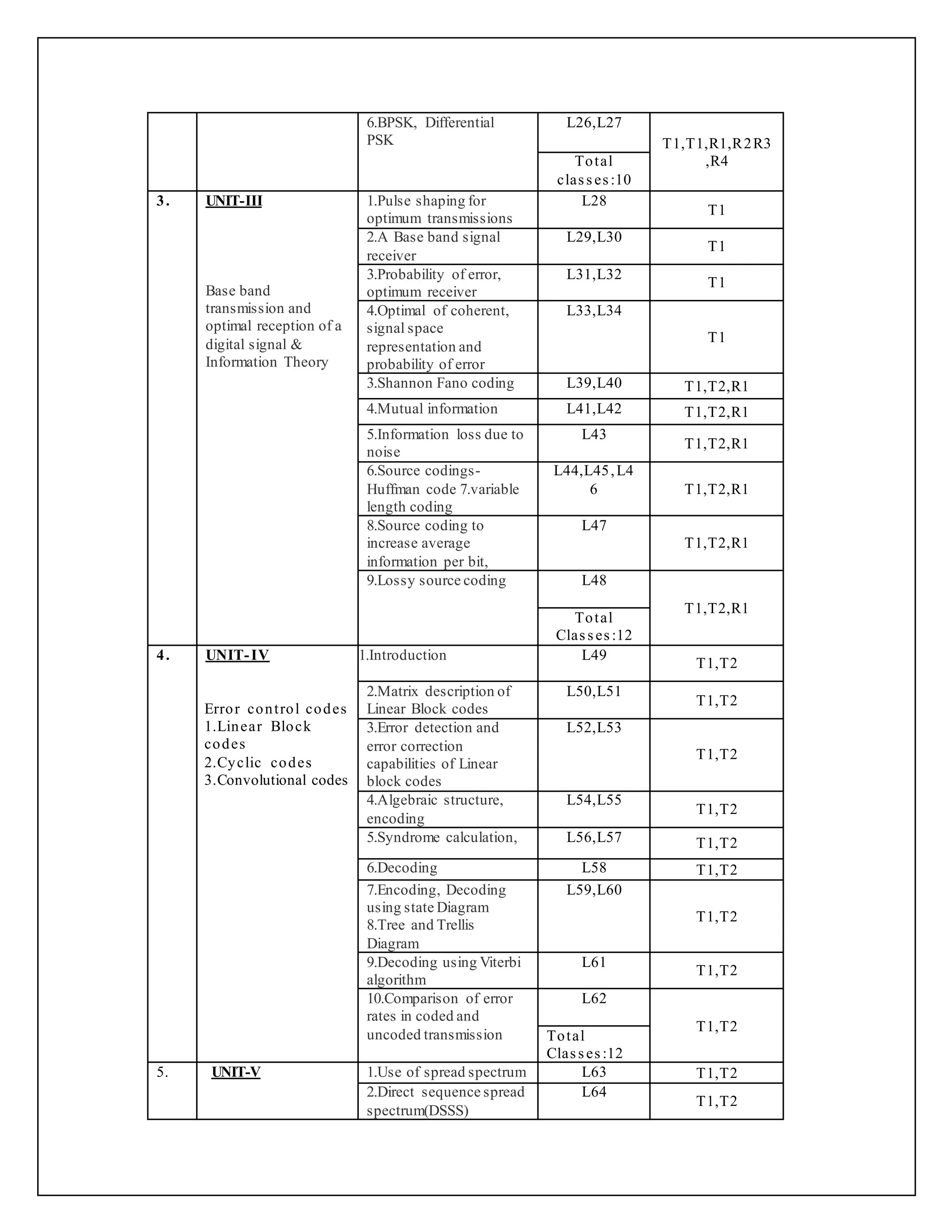 6.BPSK, Differential
PSK
L26,L27
T1,T1,R1,R2R3
,R4
Total
classes:10
3. UNIT-III
Base band
transmission and
optimal reception of a
digital signal &
Information Theory
1.Pulse shaping for
optimum transmissions
L28
T1
2.A Base band signal
receiver
L29,L30
T1
3.Probability of error,
optimum receiver
L31,L32
T1
4.Optimal of coherent,
signal space
representation and
probability of error
L33,L34
T1
3.Shannon Fano coding L39,L40 T1,T2,R1
4.Mutual information L41,L42 T1,T2,R1
5.Information loss due to
noise
L43
T1,T2,R1
6.Source codings-
Huffman code 7.variable
length coding
L44,L45,L4
6 T1,T2,R1
8.Source coding to
increase average
information per bit,
L47
T1,T2,R1
9.Lossy source coding L48
T1,T2,R1
Total
Classes:12
4. UNIT-IV
Error control codes
1.Linear Block
codes
2.Cyclic codes
3.Convolutional codes
1.Introduction L49
T1,T2
2.Matrix description of
Linear Block codes
L50,L51
T1,T2
3.Error detection and
error correction
capabilities of Linear
block codes
L52,L53
T1,T2
4.Algebraic structure,
encoding
L54,L55
T1,T2
5.Syndrome calculation, L56,L57 T1,T2
6.Decoding L58 T1,T2
7.Encoding, Decoding
using state Diagram
8.Tree and Trellis
Diagram
L59,L60
T1,T2
9.Decoding using Viterbi
algorithm
L61
T1,T2
10.Comparison of error
rates in coded and
uncoded transmission
L62
T1,T2
Total
Classes:12
5. UNIT-V 1.Use of spread spectrum L63 T1,T2
2.Direct sequence spread
spectrum(DSSS)
L64
T1,T2
 