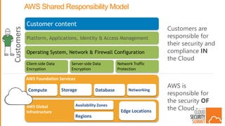 CSS17: DC - The AWS Shared Responsibility Model in Practice | PPTX