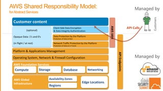 CSS17: DC - The AWS Shared Responsibility Model in Practice | PPTX