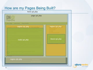 Anatomy of a Drupal ThemeContains Complex LogicUsed to preprocess or processAdvanced6template.phpTheme RegistryCache of available hooks and theme functions (and template files)