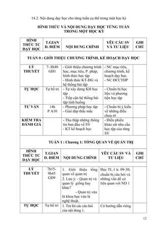 14.2. Nội dung dạy học cho từng tuần cụ thể trong một học kỳ
HÌNH THỨC VÀ NỘI DUNG DẠY HỌC TỪNG TUẦN
TRONG MỘT HỌC KỲ
HÌNH
THỨC TC
DẠY HỌC
T.GIAN
Đ. ĐIỂM NỘI DUNG CHÍNH
YÊU CẦU SV
VÀ TƯ LIỆU
GHI
CHÚ
TUẦN 0 : GIỚI THIỆU CHƯƠNG TRÌNH, KẾ HOẠCH DẠY HỌC
LÝ
THUYẾT
7- 8h40
GĐ1
- Giới thiệu chương trình
học, mục tiêu, P. pháp,
hình thức học tập
- Hình thức KT-ĐG và
hệ thống bài tập
- NC mục tiêu,
chương trình, kế
hoạch dạy học.
- NC ĐCCTHP
TỰ HỌC Tự bố trí - Tự xây dựng KH học
tập
- Tiếp cận hệ thống bài
tập tình huống
- Chuẩn bị học
liệu và phương
tiện học tập
TƯ VẤN 14h
P A10
- Phương pháp học tập
- Giải đáp thắc mắc
- Chuẩn bị ý kiến
về những điều
chưa rõ
KIỂM TRA
ĐÁNH GIÁ
- Thu thập những thông
tin ban đầu về SV
- KT kế hoạch học
- Điền phiếu
khảo sát nhu cầu
học tập của từng
SV
TUẦN 1 : Chương 1: TỔNG QUAN VỀ QUẢN TRỊ
HÌNH
THỨC TC
DẠY HỌC
T.GIAN
Đ. ĐIỂM NỘI DUNG CHÍNH
YÊU CẦU SV VÀ
TƯ LIỆU
GHI
CHÚ
LÝ
THUYẾT
7h15-
9h45
GĐ9
1. Giới thiệu tổng
quan về quản trị
2. Lưu ý: - Quản trị và
quản lý giống hay
khác?
- Quản trị vừa
là khoa học vừa là
nghệ thuật.
Đọc TL.1 tr. 09-30;
chuẩn bị câu hỏi và
những vấn đề có
liên quan với ND 1
TỰ HỌC Tự bố trí 1. Trả lời các câu hỏi
của nội dung 1.
Có hướng dẫn riêng
12
 