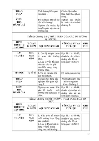 THẢO
LUẬN
Tình huống liên quan
nội dung 1.
Chuẩn bị câu hỏi
thảo luận theo phân
công.
KIỂM
TRA
ĐÁNH GIÁ
BT cá nhân: Trả lời các
câu hỏi chương 1
Nghiên cứu trước: Lý
thuyết quản trị của các
trường phái
Nghiên cứu chuẩn
bị trước các câu hỏi
chương 2.
Tuần 2: Chương 2: SỰ PHÁT TRIỂN CỦA CÁC TƯ TƯỞNG
QUẢN TRỊ
HÌNH
THỨC TC
DẠY HỌC
T.GIAN
Đ. ĐIỂM NỘI DUNG CHÍNH
YÊU CẦU SV VÀ
TƯ LIỆU
GHI
CHÚ
LÝ
THUYẾT
7h15-
9h45
GĐ9
1. Các lý thuyết quản
trị của các trường
phái.
2. Lưu ý: Vấn đề quan
tâm của các tác giả
tiêu biểu trong từng
trường phái.
Đọc TL.1 tr. 31-62;
chuẩn bị câu hỏi và
những vấn đề có
liên quan với ND 1
TỰ HỌC Tự bố trí 1. Trả lời các câu hỏi
của nội dung 1.
Có hướng dẫn riêng
THẢO
LUẬN
Các câu hỏi dạng trắc
nghiệm liên quan nội
dung 1.
Nhóm chuẩn bị câu
hỏi trắc nghiệm
theo nội dung 1.
KIỂM
TRA
ĐÁNH GIÁ
Nghiên cứu trước: Các
yếu tố thuộc môi
trường hoạt động của tổ
chức.
Đọc TL.1 tr. 63-94;
chuẩn bị câu hỏi và
những vấn đề có
liên quan chương 3
Tuần 3: Chương 3: MÔI TRƯỜNG HOẠT ĐỘNG CỦA TỔ
CHỨC
HÌNH
THỨC TC
DẠY HỌC
T.GIAN
Đ. ĐIỂM NỘI DUNG CHÍNH
YÊU CẦU SV VÀ
TƯ LIỆU
GHI
CHÚ
LÝ
THUYẾT
7h15-
9h45
GĐ9
1. Các yếu tố thuộc
môi trường hoạt động
của tổ chức.
2. Lưu ý: Phân biệt rõ
từng yếu tố thuộc
từng loại môi trường.
Đọc TL.1 tr. 63-88;
chuẩn bị câu hỏi và
những vấn đề có
liên quan với ND 1
13
 
