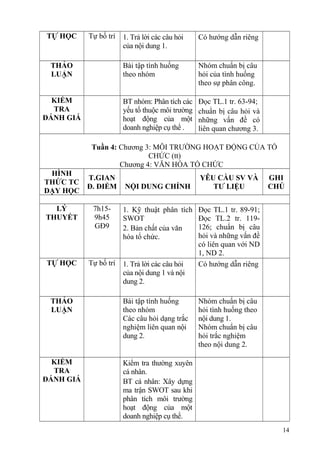 TỰ HỌC Tự bố trí 1. Trả lời các câu hỏi
của nội dung 1.
Có hướng dẫn riêng
THẢO
LUẬN
Bài tập tình huống
theo nhóm
Nhóm chuẩn bị câu
hỏi của tình huống
theo sự phân công.
KIỂM
TRA
ĐÁNH GIÁ
BT nhóm: Phân tích các
yếu tố thuộc môi trường
hoạt động của một
doanh nghiệp cụ thể .
Đọc TL.1 tr. 63-94;
chuẩn bị câu hỏi và
những vấn đề có
liên quan chương 3.
Tuần 4: Chương 3: MÔI TRƯỜNG HOẠT ĐỘNG CỦA TỔ
CHỨC (tt)
Chương 4: VĂN HÓA TỔ CHỨC
HÌNH
THỨC TC
DẠY HỌC
T.GIAN
Đ. ĐIỂM NỘI DUNG CHÍNH
YÊU CẦU SV VÀ
TƯ LIỆU
GHI
CHÚ
LÝ
THUYẾT
7h15-
9h45
GĐ9
1. Kỹ thuật phân tích
SWOT
2. Bản chất của văn
hóa tổ chức.
Đọc TL.1 tr. 89-91;
Đọc TL.2 tr. 119-
126; chuẩn bị câu
hỏi và những vấn đề
có liên quan với ND
1, ND 2.
TỰ HỌC Tự bố trí 1. Trả lời các câu hỏi
của nội dung 1 và nội
dung 2.
Có hướng dẫn riêng
THẢO
LUẬN
Bài tập tình huống
theo nhóm
Các câu hỏi dạng trắc
nghiệm liên quan nội
dung 2.
Nhóm chuẩn bị câu
hỏi tình huống theo
nội dung 1.
Nhóm chuẩn bị câu
hỏi trắc nghiệm
theo nội dung 2.
KIỂM
TRA
ĐÁNH GIÁ
Kiểm tra thường xuyên
cá nhân.
BT cá nhân: Xây dựng
ma trận SWOT sau khi
phân tích môi trường
hoạt động của một
doanh nghiệp cụ thể.
14
 