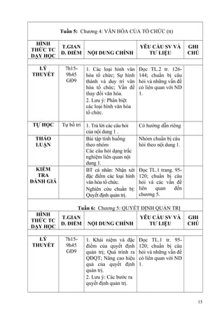 Tuần 5: Chương 4: VĂN HÓA CỦA TỔ CHỨC (tt)
HÌNH
THỨC TC
DẠY HỌC
T.GIAN
Đ. ĐIỂM NỘI DUNG CHÍNH
YÊU CẦU SV VÀ
TƯ LIỆU
GHI
CHÚ
LÝ
THUYẾT
7h15-
9h45
GĐ9
1. Các loại hình văn
hóa tổ chức; Sự hình
thành và duy trì văn
hóa tổ chức; Vấn đề
thay đổi văn hóa.
2. Lưu ý: Phân biệt
các loại hình văn hóa
tổ chức.
Đọc TL.2 tr. 126-
144; chuẩn bị câu
hỏi và những vấn đề
có liên quan với ND
1.
TỰ HỌC Tự bố trí 1. Trả lời các câu hỏi
của nội dung 1 .
Có hướng dẫn riêng
THẢO
LUẬN
Bài tập tình huống
theo nhóm
Các câu hỏi dạng trắc
nghiệm liên quan nội
dung 1.
Nhóm chuẩn bị câu
hỏi theo nội dung 1.
KIỂM
TRA
ĐÁNH GIÁ
BT cá nhân: Nhận xét
đặc điểm các loại hình
văn hóa tổ chức.
Nghiên cứu chuẩn bị:
Quyết định quản trị.
Đọc TL.1 trang. 95-
120; chuẩn bị câu
hỏi và các vấn đề
liên quan đến
chương 5.
Tuần 6: Chương 5: QUYẾT ĐỊNH QUẢN TRỊ
HÌNH
THỨC TC
DẠY HỌC
T.GIAN
Đ. ĐIỂM NỘI DUNG CHÍNH
YÊU CẦU SV VÀ
TƯ LIỆU
GHI
CHÚ
LÝ
THUYẾT
7h15-
9h45
GĐ9
1. Khái niệm và đặc
điểm của quyết định
quản trị; Quá trình ra
QĐQT; Nâng cao hiệu
quả của quyết định
quản trị.
2. Lưu ý: Các bước ra
quyết định quản trị.
Đọc TL.1 tr. 95-
120; chuẩn bị câu
hỏi và những vấn đề
có liên quan với ND
1.
15
 
