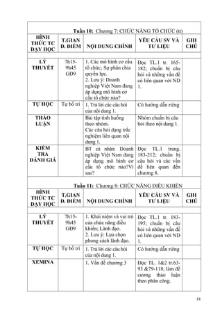 Tuần 10: Chương 7: CHỨC NĂNG TỔ CHỨC (tt)
HÌNH
THỨC TC
DẠY HỌC
T.GIAN
Đ. ĐIỂM NỘI DUNG CHÍNH
YÊU CẦU SV VÀ
TƯ LIỆU
GHI
CHÚ
LÝ
THUYẾT
7h15-
9h45
GĐ9
1. Các mô hình cơ cấu
tổ chức; Sự phân chia
quyền lực.
2. Lưu ý: Doanh
nghiệp Việt Nam đang
áp dụng mô hình cơ
cấu tổ chức nào?
Đọc TL.1 tr. 165-
182; chuẩn bị câu
hỏi và những vấn đề
có liên quan với ND
1.
TỰ HỌC Tự bố trí 1. Trả lời các câu hỏi
của nội dung 1.
Có hướng dẫn riêng
THẢO
LUẬN
Bài tập tình huống
theo nhóm.
Các câu hỏi dạng trắc
nghiệm liên quan nội
dung 1.
Nhóm chuẩn bị câu
hỏi theo nội dung 1.
KIỂM
TRA
ĐÁNH GIÁ
BT cá nhân: Doanh
nghiệp Việt Nam đang
áp dụng mô hình cơ
cấu tổ chức nào?Vì
sao?
Đọc TL.1 trang.
183-212; chuẩn bị
câu hỏi và các vấn
đề liên quan đến
chương 8.
Tuần 11: Chương 8: CHỨC NĂNG ĐIỀU KHIỂN
HÌNH
THỨC TC
DẠY HỌC
T.GIAN
Đ. ĐIỂM NỘI DUNG CHÍNH
YÊU CẦU SV VÀ
TƯ LIỆU
GHI
CHÚ
LÝ
THUYẾT
7h15-
9h45
GĐ9
1. Khái niệm và vai trò
của chức năng điều
khiển; Lãnh đạo.
2. Lưu ý: Lựa chọn
phong cách lãnh đạo.
Đọc TL.1 tr. 183-
195; chuẩn bị câu
hỏi và những vấn đề
có liên quan với ND
1.
TỰ HỌC Tự bố trí 1. Trả lời các câu hỏi
của nội dung 1.
Có hướng dẫn riêng
XEMINA 1. Vấn đề chương 3 Đọc TL. 1&2 tr.63-
93 &79-118; làm đề
cương thảo luận
theo phân công.
18
 