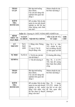 THẢO
LUẬN
Bài tập tình huống
theo nhóm.
Các câu hỏi dạng trắc
nghiệm liên quan nội
dung 1.
Nhóm chuẩn bị câu
hỏi theo nội dung 1.
KIỂM
TRA
ĐÁNH GIÁ
BT cá nhân: Nếu là nhà
quản trị của một doanh
nghiệp cụ thể thì lựa
chọn phong cách lãnh
nào nào?
Tuần 12: Chương 8: CHỨC NĂNG ĐIỀU KHIỂN (tt)
HÌNH
THỨC TC
DẠY HỌC
T.GIAN
Đ. ĐIỂM NỘI DUNG CHÍNH
YÊU CẦU SV VÀ
TƯ LIỆU
GHI
CHÚ
LÝ
THUYẾT
7h15-
9h45
GĐ9
1. Động viên; Thông
tin.
2. Lưu ý: Các lý
thuyết động viên.
Đọc TL.1 tr. 196-
212; chuẩn bị câu
hỏi và những vấn đề
có liên quan với ND
1.
TỰ HỌC Tự bố trí 1. Trả lời các câu hỏi
của nội dung 1.
Có hướng dẫn riêng
XEMINA 1. Vấn đề chương 4 Đọc TL. 2 tr.119-
144; làm đề cương
thảo luận theo phân
công.
THẢO
LUẬN
Bài tập tình huống
theo nhóm.
Các câu hỏi dạng trắc
nghiệm liên quan nội
dung 1.
Nhóm chuẩn bị câu
hỏi theo nội dung 1.
KIỂM
TRA
ĐÁNH GIÁ
BT cá nhân: Nếu là nhà
quản trị của một doanh
nghiệp cụ thể, muốn
động viên nhân viên
thì lựa chọn lý thuyết
động viên nào?
Đọc TL. 1 trang.
213-232; chuẩn bị
câu hỏi và các vấn
đề liên quan đến
chương 9.
19
 