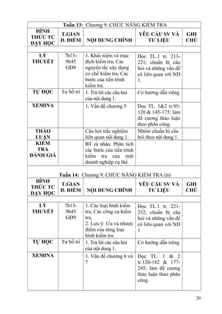 Tuần 13: Chương 9: CHỨC NĂNG KIỂM TRA
HÌNH
THỨC TC
DẠY HỌC
T.GIAN
Đ. ĐIỂM NỘI DUNG CHÍNH
YÊU CẦU SV VÀ
TƯ LIỆU
GHI
CHÚ
LÝ
THUYẾT
7h15-
9h45
GĐ9
1. Khái niệm và mục
đích kiểm tra; Các
nguyên tắc xây dựng
cơ chế kiểm tra; Các
bước của tiến trình
kiểm tra.
Đọc TL.1 tr. 213-
221; chuẩn bị câu
hỏi và những vấn đề
có liên quan với ND
1.
TỰ HỌC Tự bố trí 1. Trả lời các câu hỏi
của nội dung 1.
Có hướng dẫn riêng
XEMINA 1. Vấn đề chương 5 Đọc TL. 1&2 tr.95-
120 & 145-175; làm
đề cương thảo luận
theo phân công.
THẢO
LUẬN
Câu hỏi trắc nghiệm
liên quan nội dung 1.
Nhóm chuẩn bị câu
hỏi theo nội dung 1.
KIỂM
TRA
ĐÁNH GIÁ
BT cá nhân: Phân tích
các bước của tiến trình
kiểm tra của một
doanh nghiệp cụ thể.
Tuần 14: Chương 9: CHỨC NĂNG KIỂM TRA (tt)
HÌNH
THỨC TC
DẠY HỌC
T.GIAN
Đ. ĐIỂM NỘI DUNG CHÍNH
YÊU CẦU SV VÀ
TƯ LIỆU
GHI
CHÚ
LÝ
THUYẾT
7h15-
9h45
GĐ9
1. Các loại hình kiểm
tra; Các công cụ kiểm
tra.
2. Lưu ý: Ưu và nhược
điểm của từng loại
hình kiểm tra.
Đọc TL.1 tr. 221-
232; chuẩn bị câu
hỏi và những vấn đề
có liên quan với ND
1.
TỰ HỌC Tự bố trí 1. Trả lời các câu hỏi
của nội dung 1.
Có hướng dẫn riêng
XEMINA 1. Vấn đề chương 6 và
7
Đọc TL. 1 & 2
tr.120-182 & 177-
245; làm đề cương
thảo luận theo phân
công.
20
 