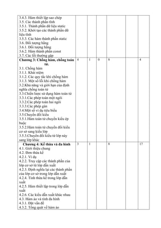 3.4.3. Hàm thiết lập sao chép
3.5. Các thành phần tĩnh
3.5.1. Thành phần dữ liệu static
3.5.2. Khởi tạo các thành phần dữ
liệu tĩnh
3.5.3. Các hàm thành phần static
3.6. Đối tượng hằng
3.6.1. Đối tượng hằng
3.6.2. Hàm thành phần const
3.7. Các lỗi thường gặp
Chương 3: Chồng hàm, chồng toán
tử.
3.1. Chồng hàm
3.1.1. Khái niệm
3.1.2. Các quy tắc khi chồng hàm
3.1.3. Một số lỗi khi chồng hàm
3.2.Khả năng và giới hạn của định
nghĩa chồng toán tử
3.3.Chiến lược sử dụng hàm toán tử
3.3.1.Các phép toán một ngôi
3.3.2.Các phép toán hai ngôi
3.3.3.Các phép gán
3.4.Một số ví dụ tiêu biểu
3.5.Chuyển đổi kiểu
3.5.1.Hàm toán tử chuyển kiểu ép
buộc
3.5.2.Hàm toán tử chuyển đổi kiểu
cơ sở sang kiểu lớp
3.5.3.Chuyển đổi kiểu từ lớp này
sang lớp khác
4 1 0 8 4
Chương 4: Kế thừa và đa hình
4.1. Giới thiệu chung
4.2. Đơn thừa kế
4.2.1. Ví dụ
4.2.2. Truy cập các thành phần của
lớp cơ sở từ lớp dẫn xuất
4.2.3. Định nghĩa lại các thành phần
của lớp cơ sở trong lớp dẫn xuất
4.2.4. Tính thừa kế trong lớp dẫn
xuất
4.2.5. Hàm thiết lập trong lớp dẫn
xuất
4.2.6. Các kiểu dẫn xuất khác nhau
4.3. Hàm ảo và tính đa hình
4.3.1. Đặt vấn đề
4.3.2. Tổng quát về hàm ảo
3 1 8 17
 