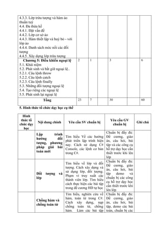 4.3.3. Lớp trừu tượng và hàm ảo
thuần tuý
4.4. Đa thừa kế
4.4.1. Đặt vấn đề
4.4.2. Lớp cơ sở ảo
4.4.3. Hàm thiết lập và huỷ bỏ - với
lớp ảo
4.4.4. Danh sách móc nối các đối
tượng
4.4.5. Xây dựng lớp trừu tượng
Chương 5: Điều khiển ngoại lệ
5.1. Khái niệm
5.2. Phát sinh và bắt giữ ngoại lệ..
5.2.1. Câu lệnh throw
5.2.2. Câu lệnh catch
5.2.3. Câu lệnh finally
5.3. Những đối tượng ngoại lệ
5.4. Tạo riêng các ngoại lệ
5.5. Phát sinh lại ngoại lệ
2 1 3 6
Tổng 23 7 30 60
5. Hình thức tổ chức dạy học cụ thể
Hình
thức tổ
chức dạy
học
Nội dung chính Yêu cầu SV chuẩn bị
Yêu cầu GV
chuẩn bị
Ghi chú
Lập trình
hướng đối
tượng, phương
pháp giải bài
toán mới
Tìm hiểu Về các hướng
phát triển lập trình hiện
nay. Cách sử dụng C#
Console, các lệnh cơ bản
trong C#.
Chuẩn bị đầy đủ:
Đề cương, giáo
án, câu hỏi, bài
tập và các công cụ
hỗ trợ dạy học cần
thiết trước khi lên
lớp
Đối tượng và
lớp
Tìm hiểu về lớp và đối
tượng. Cách xây dựng và
sử dụng lớp, đối tượng.
Phạm vi truy xuất các
thành viên lớp. Tìm hiểu
cách thực hiện các bài tập
trong đề cương HD tự học
Chuẩn bị đầy đủ:
Đề cương, giáo
án, câu hỏi, bài
tập demo và
chuẩn bị các công
cụ hỗ trợ dạy học
cần thiết trước khi
lên lớp
Chồng hàm và
chồng toán tử
Tìm hiểu, nghiên cứu về
hàm, toán tử trong C#.
Cách xây dựng, nạp
chồng toán tử, chồng
hàm. Làm các bài tập
Chuẩn bị đầy đủ:
Đề cương, giáo
án, câu hỏi, bài
tập, demo các bài
toán, chuẩn bị các
 