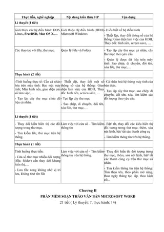 Thực tiễn, nghề nghiệp Nội dung kiến thức HP Vận dụng
Lí thuyết (1 tiết)
Giới thiệu các hệ điều hành: DOS,
Linux, FreeBSD, Mac OS X,…
Giới thiệu Hệ điều hành (HĐH)
Microsoft Windows
- Hiểu biết về hệ điều hành
- Thiết lập, thay đổi thông số của hệ
thống: Giao diện làm việc của HĐH,
Thay đổi: hình nền, screen save, …
Các thao tác với file, thư mục. Quản lý File và Folder - Tạo lập cây thư mục cá nhân, cây
thư mục theo yêu cầu
- Quản lý được dữ liệu trên máy
tính: Sao chép, di chuyển, đổi tên,
xóa file, thư mục,…
Thực hành (2 tiết)
-Tình huống thực tế: Cần cá nhân
hóa trên máy tính: Bảo mật máy
tính; Màn hình nền, giao diện cửa
sổ làm việc,…
- Tạo lập cây thư mục chứa dữ
liệu cá nhân.
- Thiết đặt, thay đổi một số
thông số của hệ thống: Giao
diện làm việc của HĐH, Thay
đổi: hình nền, screen save, …
- Tạo lập cây thư mục
- Sao chép, di chuyển, đổi tên,
xóa file, thư mục,…
- Cá nhân hoá hệ thống máy tính của
bản thân.
- Tạo lập cây thư mục, sao chép, di
chuyển, đổi tên, xóa, tìm kiếm các
đối tượng theo yêu cầu.
Lí thuyết (1 tiết)
- Thay đổi kiểu hiển thị các đối
tượng trong thư mục.
- Tìm kiếm file, thư mục trên hệ
thống.
Làm việc với cửa sổ – Tìm kiếm
thông tin
- Bật/ tắt, thay đổi các kiểu hiển thị
đối tượng trong thư mục, thêm, xóa
nút lệnh, bật/ tắt các thanh công cụ
- Tìm kiếm thông tin trên hệ thống.
Thực hành (1 tiết)
Tình huống thực tiễn:
- Cửa sổ thư mục nhiều đối tượng
(file, folder) cần thay đổi khung
hiển thị,…
- Lưu file xong không nhớ vị trí
lưu, không nhớ tên file
Làm việc với cửa sổ - Tìm kiếm
thông tin trên hệ thống.
- Thay đổi hiển thị đối tượng trong
thư mục, thêm, xóa nút lệnh, bật/ tắt
các thanh công cụ trên thư mục cá
nhân.
- Tìm kiếm thông tin trên hệ thống:
Tìm theo tên, theo phần mở rộng,
theo ngày tháng tạo lập, theo kích
cỡ,..
Chương II
PHẦN MỀM SOẠN THẢO VĂN BẢN MICROSOFT WORD
21 tiết ( Lý thuyết: 7, thực hành: 14)
 