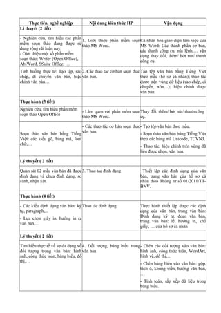 Thực tiễn, nghề nghiệp Nội dung kiến thức HP Vận dụng
Lí thuyết (2 tiết)
- Nghiên cứu, tìm hiểu các phần
mềm soạn thảo đang được sử
dụng rộng rãi hiện nay.
- Giới thiệu một số phần mềm
soạn thảo: Writer (Open Office),
AbiWord, SSuite Office, …
1. Giới thiệu phần mềm soạn
thảo MS Word.
Cá nhân hóa giao diện làm việc của
MS Word: Các thành phần cơ bản,
các thanh công cụ, nút lệnh,… vận
dụng thay đổi, thêm/ bớt nút/ thanh
công cụ.
Tình huống thực tế: Tạo lập, sao
chép, di chuyển văn bản, hiệu
chỉnh văn bản…
2. Các thao tác cơ bản soạn thảo
văn bản.
Tạo tệp văn bản bằng Tiếng Việt
theo mẫu (hồ sơ cá nhân); thao tác
được trên vùng dữ liệu (sao chép, di
chuyển, xóa,...); hiệu chỉnh được
văn bản.
Thực hành (3 tiết)
Nghiên cứu, tìm hiểu phần mềm
soạn thảo Open Office
- Làm quen với phần mềm soạn
thảo MS Word.
Thay đổi, thêm/ bớt nút/ thanh công
cụ.
Soạn thảo văn bản bằng Tiếng
Việt: các kiểu gõ, bảng mã, font
chữ,…
- Các thao tác cơ bản soạn thảo
văn bản.
- Tạo tệp văn bản theo mẫu.
- Soạn thảo văn bản bằng Tiếng Việt
theo các bảng mã Unicode, TCVN3.
- Thao tác, hiệu chỉnh trên vùng dữ
liệu được chọn, văn bản.
Lý thuyết ( 2 tiết)
Quan sát 02 mẫu văn bản đã được
định dạng và chưa định dạng, so
sánh, nhận xét.
3. Thao tác định dạng Thiết lập các định dạng của văn
bản, trang văn bản của hồ sơ cá
nhân theo Thông tư số 01/2011/TT-
BNV.
Thực hành (4 tiết)
- Các kiểu định dạng văn bản: ký
tự, paragraph,...
- Lựa chọn giấy in, hướng in ra
văn bản,...
Thao tác định dạng Thực hành thiết lập được các định
dạng của văn bản, trang văn bản:
Định dạng ký tự, đoạn văn bản,
trang văn bản: lề, hướng in, khổ
giấy, … của hồ sơ cá nhân
Lý thuyết ( 2 tiết)
Tìm hiểu thực tế về sự đa dạng về
đối tượng trong văn bản: hình
ảnh, công thức toán, bảng biểu, đồ
thị,…
4. Đối tượng, bảng biểu trong
văn bản
- Chèn các đối tượng vào văn bản:
hình ảnh, công thức toán, WordArt,
hình vẽ, đồ thị,…
- Chèn bảng biểu vào văn bản: gộp,
tách ô, khung viền, hướng văn bản,
…
- Tính toán, sắp xếp dữ liệu trong
bảng biểu.
 