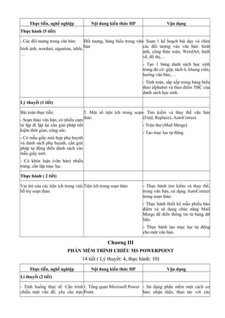 Thực tiễn, nghề nghiệp Nội dung kiến thức HP Vận dụng
Thực hành (5 tiết)
- Các đối tượng trong văn bản:
hình ảnh, wordart, equation, table,
…
Đối tượng, bảng biểu trong văn
bản
- Soạn 1 kế hoạch bài dạy và chèn
các đối tượng vào văn bản: hình
ảnh, công thức toán, WordArt, hình
vẽ, đồ thị,…
- Tạo 1 bảng danh sách học sinh
trong đó có: gộp, tách ô, khung viền,
hướng văn bản,…
- Tính toán, sắp xếp trong bảng biểu
theo alphabet và theo điểm TBC của
danh sách học sinh.
Lý thuyết (1 tiết)
Bài toán thực tiễn:
- Soạn thảo văn bản, có nhiều cụm
từ lặp đi lặp lại cần giải pháp tiết
kiệm thời gian, công sức.
- Có mẫu giấy mời họp phụ huynh
và danh sách phụ huynh, cần giải
pháp tự động điền danh sách vào
mẫu giấy mời.
- Có khóa luận (văn bản) nhiều
trang, cần lập mục lục.
5. Một số tiện ích trong soạn
thảo
- Tìm kiếm và thay thế văn bản
(Find, Replace), AutoCorrect.
- Trộn thư (Mail Merge)
- Tạo mục lục tự động.
Thực hành ( 2 tiết)
Vai trò của các tiện ích trong việc
hỗ trợ soạn thảo.
Tiện ích trong soạn thảo - Thực hành tìm kiếm và thay thế,
trong văn bản, sử dụng AutoCorrect
trong soạn thảo.
- Thực hành thiết kế mẫu phiếu báo
điểm và sử dụng chức năng Mail
Merge để điền thông tin từ bảng dữ
liệu.
- Thực hành tạo mục lục tự động
cho một văn bản.
Chương III
PHẦN MỀM TRÌNH CHIẾU MS POWERPOINT
14 tiết ( Lý thuyết: 4, thực hành: 10)
Thực tiễn, nghề nghiệp Nội dung kiến thức HP Vận dụng
Lí thuyết (2 tiết)
- Tình huống thực tế: Cần trình
chiếu một vấn đề, yêu cầu trực
1. Tổng quan Microsoft Power
Point.
- Sử dụng phần mềm một cách cơ
bản: nhận diện, thao tác với các
 