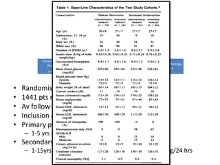 1441 pt with T1DM

Secondary
Prevention

Primary Prevention
n=726

Conventional
therapy
n=378

•
•
•
•
•

Intensive therapy
n=348

n=715
Conventional
therapy
n=352

Intensive therapy
n=363

Randomised, multicentre trial
1441 pts recruited from 29 centres 1983-89
Av follow-up was 6.5 yrs (mean 3-9)
Inclusion age 13-39 yrs, Type 1 DM
Primary prevention arm
– 1-5 yrs DM, no retinopathy or nephropathy

• Secondary prevention arm
– 1-15yrs DM, M NPRetinopathy, Ur Microalb <200mg/24 hrs

 