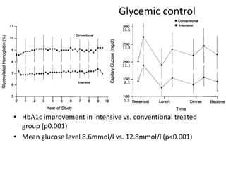 Glycemic control
16.6

13.8

11.1

8.3

5.5

• HbA1c improvement in intensive vs. conventional treated
group (p0.001)
• Mean glucose level 8.6mmol/l vs. 12.8mmol/l (p<0.001)

 