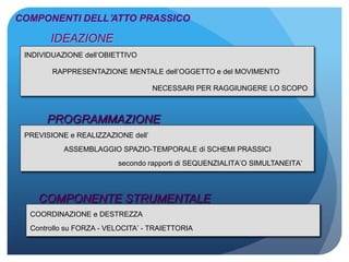 COMPONENTI DELL’ATTO PRASSICO
INDIVIDUAZIONE dell’OBIETTIVO
RAPPRESENTAZIONE MENTALE dell’OGGETTO e del MOVIMENTO
NECESSARI PER RAGGIUNGERE LO SCOPO
IDEAZIONE
PREVISIONE e REALIZZAZIONE dell’
ASSEMBLAGGIO SPAZIO-TEMPORALE di SCHEMI PRASSICI
secondo rapporti di SEQUENZIALITA’O SIMULTANEITA’
PROGRAMMAZIONE
COORDINAZIONE e DESTREZZA
Controllo su FORZA - VELOCITA’ - TRAIETTORIA
COMPONENTE STRUMENTALE
 