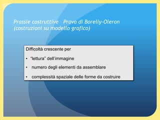 Prassie costruttive Prova di Borelly-Oleron
(costruzioni su modello grafico)
Difficoltà crescente per
• “lettura” dell’immagine
• numero degli elementi da assemblare
• complessità spaziale delle forme da costruire
 