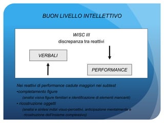 BUON LIVELLO INTELLETTIVO
WISC III
discrepanza tra reattivi
VERBALI
PERFORMANCE
Nei reattivi di performance cadute maggiori nei subtest
•completamento figure
(analisi visiva figure familiari e identificazione di elementi mancanti)
• ricostruzione oggetti
(analisi e sintesi indizi visuo-percettivi, anticipazione mentalmente e
ricostruzione dell’insieme complessivo)
 