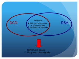 Difficoltà
DCD Abilità visuo-percettive DSA
e visuo-spaziali
Coordinazione manuale
• Difficoltà di calcolo
• Disgrafia - disortografia
 
