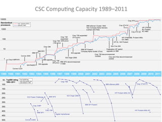 CSC	
  CompuGng	
  Capacity	
  1989–2011	
  
 