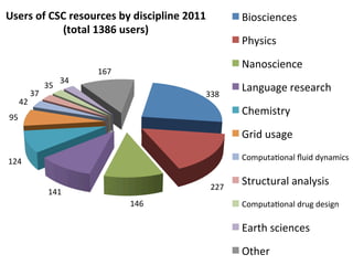 338	
  
227	
  
146	
  
141	
  
124	
  
95	
  
42	
  
37	
  
35	
  
34	
  
167	
  
Users	
  of	
  CSC	
  resources	
  by	
  discipline	
  2011	
  
(total	
  1386	
  users)	
  	
  
Biosciences	
  
Physics	
  
Nanoscience	
  
Language	
  research	
  
Chemistry	
  
Grid	
  usage	
  
ComputaGonal	
  ﬂuid	
  dynamics	
  
Structural	
  analysis	
  
ComputaGonal	
  drug	
  design	
  
Earth	
  sciences	
  
Other	
  
 