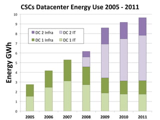0	
  
1	
  
2	
  
3	
  
4	
  
5	
  
6	
  
7	
  
8	
  
9	
  
10	
  
2005	
   2006	
   2007	
   2008	
   2009	
   2010	
   2011	
  
Energy	
  GWh	
   CSCs	
  Datacenter	
  Energy	
  Use	
  2005	
  -­‐	
  2011	
  
DC	
  2	
  Infra	
   DC	
  2	
  IT	
  
DC	
  1	
  Infra	
   DC	
  1	
  IT	
  
 