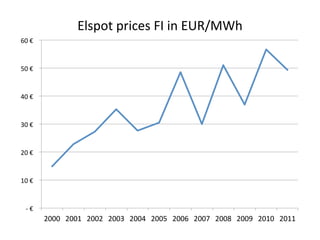  -­‐	
  €	
  	
  
	
  10	
  €	
  	
  
	
  20	
  €	
  	
  
	
  30	
  €	
  	
  
	
  40	
  €	
  	
  
	
  50	
  €	
  	
  
	
  60	
  €	
  	
  
2000	
   2001	
   2002	
   2003	
   2004	
   2005	
   2006	
   2007	
   2008	
   2009	
   2010	
   2011	
  
Elspot	
  prices	
  FI	
  in	
  EUR/MWh	
  
 