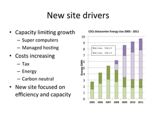 New	
  site	
  drivers	
  
•  Capacity	
  limiGng	
  growth	
  
–  Super	
  computers	
  
–  Managed	
  hosGng	
  
•  Costs	
  increasing	
  
–  Tax	
  
–  Energy	
  
–  Carbon	
  neutral	
  
•  New	
  site	
  focused	
  on	
  
eﬃciency	
  and	
  capacity	
  
0	
  
1	
  
2	
  
3	
  
4	
  
5	
  
6	
  
7	
  
8	
  
9	
  
10	
  
2005	
   2006	
   2007	
   2008	
   2009	
   2010	
   2011	
  
Energy	
  GWh	
  
CSCs	
  Datacenter	
  Energy	
  Use	
  2005	
  -­‐	
  2011	
  
DC	
  2	
  Infra	
   DC	
  2	
  IT	
  
DC	
  1	
  Infra	
   DC	
  1	
  IT	
  
 