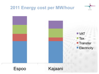 2011 Energy cost per MW/hour
Espoo Kajaani
VAT
Tax
Transfer
Electricity
 