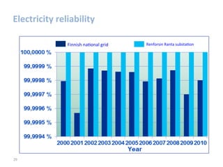 Electricity	
  reliability	
  
29	
  
	
  
	
  
Finnish	
  naGonal	
  grid	
   Renforsin	
  Ranta	
  substaGon	
  
 