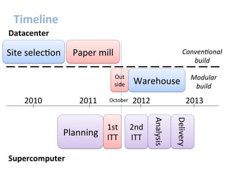 Out
side	
  
Timeline	
  
Paper	
  mill	
  
2010	
   2011	
   2012	
  
Site	
  selecGon	
  
Planning	
  
Warehouse	
  
2013	
  
1st	
  
ITT	
  
Datacenter	
  
Supercomputer	
  
October	
  
2nd	
  
ITT	
  
Analysis	
  
Delivery	
  
Conven&onal	
  
build	
  
Modular	
  
build	
  
 