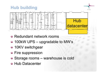 Hub
datacenter
Hub building
! Redundant network rooms
! 100kW UPS – upgradable to MW’s
! 10KV switchgear
! Fire suppression
! Storage rooms – warehouse is cold
! Hub Datacenter
 