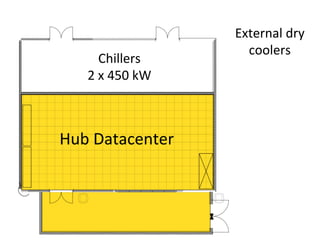 Hub	
  Datacenter	
  
Chillers	
  
2	
  x	
  450	
  kW	
  
External	
  dry	
  
coolers	
  
 