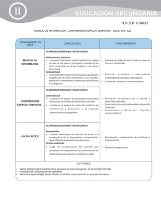II                                                     EDUCACIÓN SECUNDARIA
                                                                                                      TERCER GRADO

               MANEJO DE INFORMACIÓN - COMPRENSIÓN ESPACIO-TEMPORAL - JUICIO CRÍTICO



  ORGANIZADOR DE
                                           CAPACIDADES                                            CONOCIMIENTOS
                                                                                                  CONOCIMIENTOS
      ÁREA

                         DESARROLLO SOSTENIBLE Y ECOEFICIENCIA

                         Alimentacion y nutricion
      MANEJO DE          ? información sobre la población y calidad
                         Comunica                                                 ? y calidad de vida. Estudio de casos en
                                                                                  Población
     INFORMACIÓN            de vida en los países y principales ciudades de los      los cinco continentes.
                            cinco continentes en lo que respecta a la cultura
                            alimentaria
                         Sostenibilidad
                         ? información sobre los países y principales
                            Comunica                                              ? o s , p ro d u c to s e i nte rca m b i o s
                                                                                  Re c u rs
                            ciudades de los cinco continentes y sus recursos,        comerciales relacionados a econegocio.
                            productos e intercambios comerciales relacionados     ? de casos en los cinco continentes.
                                                                                  Estudio
                            a econegocios.

                         DESARROLLO SOSTENIBLE Y ECOEFICIENCIA

                         Sostenibilidad
                         ? en el espacio los principales ecosistemas
                         Localiza                                                 Principales ecosistemas en el mundo y
                                                                                  ?
     COMPRENSIÓN            del mundo, en el marco del desarrollo sostenible.        desarrollo sostenible.
ESPACIO-TEMPORAL         ? en el espacio las zonas de incidencia de
                         Localiza                                                 ? de una cultura favorable al desarrollo
                                                                                  Desarrollo
                                                                                     sostenido.
                            fenómenos y desastres y el impacto
                                                                                  ? enos y desastres. Impacto
                                                                                  Fenóm
                            socioeconómico que generan.                              socioeconómico.




                         DESARROLLO SOSTENIBLE Y ECOEFICIENCIA

                         Biodiversidad
                         ? alternativas de solución en torno a la
                         Propone
     JUICIO CRÍTICO         problemática de la depredación, contaminación,        Depredación, contaminación, desertificación y
                                                                                  ?
                            desertificación y calentamiento de la tierra.            calentamiento
                         Gestión ambiental
                         ?las características del contexto que
                         Juzga                                                    ? y migraciones
                                                                                  Población
                            propiciaron las migraciones y sus consecuencias en
                            la distribución del espacio en el ámbito mundial.



                                                         ACTITUDES

?los logros alcanzados por los peruanos en los econegocios en el contexto Mundial.
Valora
Promueve la conservación del ambiente.
?
?los aprendizajes desarrollados en el área como parte de su proceso formativo.
Valora
 