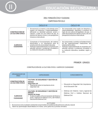 II                                                     EDUCACIÓN SECUNDARIA

                                                    ÁREA: FORMACIÓN CÍVICA Y CIUDADANA
                                                           COMPETENCIA POR CICLO

                                            CICLO VI                                               CICLO VII
                          Se reconoce a sí mismo y a los demás como
                          ?                                                       Se compromete como sujeto con derechos y
                                                                                  ?
                              sujetos con derechos y responsabilidades,              responsabilidades, dispuesto a contribuir al
CONSTRUCCIÓN DE               afirmando su identidad personal, social y              logro de una cultura de legalidad y de paz, a
LA CULTURA CÍVICA             cultural, a partir de una cultura de paz, la           partir de la práctica de valores cívicos y de una
                              práctica de valores cívicos y una perspectiva          perspectiva inclusiva e intercultural.
                              inclusiva e intercultural.


                          Comprende el funcionamiento del sistema
                          ?                                                       Se compromete a contribuir al fortalecimiento
                                                                                  ?
                          democrático y su importancia para la                    de las organizacionese instituciones del
     EJERCICIO            construcción de una sociedad más justa.                 sistema democrático.
     CIUDADANO            ? organizadamente en proyectos que
                          Participa                                               ? organizadamente en proyectos que
                                                                                  Participa
                          atiendan asuntos o problemas vinculados a               atiendan asuntos o problemas vinculados a
                          su institución educativa y localidad.                   su institución educativa, localidad, región y
                                                                                  país.




                                                                                                         PRIMER GRADO

                         CONSTRUCCIÓN DE LA CULTURA CÍVICA - EJERCICIO CIUDADANO



   ORGANIZADOR DE
                                            CAPACIDADES                                           CONOCIMIENTOS
                                                                                                  CONOCIMIENTOS
       ÁREA

                           CULTURA DE SEGURIDAD Y GESTIÓN DE
CONSTRUCCIÓN DE            RIESGO
LA CULTURA CÍVICA          Seguridad vial                                           Educación en Seguridad Vial. Importancia
                                                                                    ?
                           ?  Argumenta sobre la importancia de la
                              seguridad vial.                                           de la Educación Vial


                           CULTURA DE SEGURIDAD Y GESTIÓN DE                        ? civil: Sistema local y regional de
                                                                                    Defensa
                           RIESGO                                                       Defensa Civil e Instituto Nacional de
                           Gestión de riesgo
      EJERCICIO            ? el papel y el funcionamiento del Sistema
                              Evalúa                                                    Defensa Civil.
     CIUDADANO                local y regional de Defensa Civil y del Instituto
                              Nacional de Defensa Civil.

                                                         ACTITUDES
Se reconoce como ciudadano ambiental comprometido en la defensa del patrimonio cultural y natural
?
?los aprendizajes desarrollados en el área, como parte de su proceso formativo
Valora
 