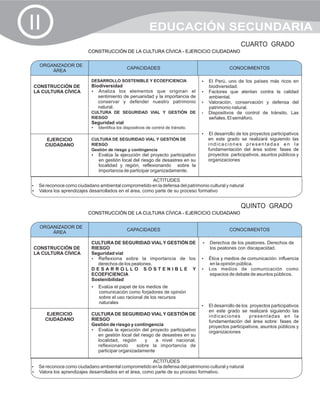 II                                                    EDUCACIÓN SECUNDARIA
                                                                                                   CUARTO GRADO
                         CONSTRUCCIÓN DE LA CULTURA CÍVICA - EJERCICIO CIUDADANO

   ORGANIZADOR DE
                                            CAPACIDADES                                     CONOCIMIENTOS
                                                                                            CONOCIMIENTOS
       ÁREA

                           DESARROLLO SOSTENIBLE Y ECOEFICIENCIA               ? uno de los países más ricos en
                                                                               El Perú,
CONSTRUCCIÓN DE            Biodiversidad                                          biodiversidad.
LA CULTURA CÍVICA          ? los elementos que originan el
                              Analiza                                          Factores que atentan contra la calidad
                                                                               ?
                              sentimiento de peruanidad y la importancia de       ambiental.
                              conservar y defender nuestro patrimonio          Valoración, conservación y defensa del
                                                                               ?
                              natural.                                            patrimonio natural.
                           CULTURA DE SEGURIDAD VIAL Y GESTIÓN DE              Dispositivos
                                                                               ?                de control de tránsito. Las
                           RIESGO                                                 señales. El semáforo.
                           Seguridad vial
                           ? los dispositivos de control de tránsito.
                           Identifica
                                                                               El desarrollo de los proyectos participativos
                                                                               ?
      EJERCICIO            CULTURA DE SEGURIDAD VIAL Y GESTIÓN DE                 en este grado se realizará siguiendo las
      CIUDADANO            RIESGO                                                 indicaciones presentadas en la
                           Gestión de riesgo y contingencia                       fundamentación del área sobre: fases de
                           ? la ejecución del proyecto participativo
                              Evalúa                                              proyectos participativos, asuntos públicos y
                              en gestión local del riesgo de desastres en su      organizaciones
                              localidad y región, reflexionando sobre la
                              importancia de participar organizadamente.

                                                       ACTITUDES
Se reconoce como ciudadano ambiental comprometido en la defensa del patrimonio cultural y natural
?
?los aprendizajes desarrollados en el área, como parte de su proceso formativo
Valora


                                                                                                   QUINTO GRADO
                         CONSTRUCCIÓN DE LA CULTURA CÍVICA - EJERCICIO CIUDADANO

   ORGANIZADOR DE
                                            CAPACIDADES                                     CONOCIMIENTOS
                                                                                            CONOCIMIENTOS
       ÁREA

                           CULTURA DE SEGURIDAD VIAL Y GESTIÓN DE              Derechos de los peatones. Derechos de
                                                                               ?
CONSTRUCCIÓN DE            RIESGO                                                 los peatones con discapacidad.
LA CULTURA CÍVICA          Seguridad vial
                           ?  Reflexiona sobre la importancia de los           ? medios de comunicación: influencia
                                                                               Ética y
                              derechos de los peatones.                           en la opinión pública.
                           DESARROLLO SOSTENIBLE Y                             Los medios
                                                                               ?                  de comunicación como
                           ECOEFICIENCIA                                          espacios de debate de asuntos públicos.
                           Sostenibilidad
                           ? el papel de los medios de
                           Evalúa
                              comunicación como forjadores de opinión
                              sobre el uso racional de los recursos
                              naturales
                                                                               El desarrollo de los proyectos participativos
                                                                               ?
                                                                                  en este grado se realizará siguiendo las
      EJERCICIO            CULTURA DE SEGURIDAD VIAL Y GESTIÓN DE                 indicaciones        presentadas en la
      CIUDADANO            RIESGO                                                 fundamentación del área sobre: fases de
                           Gestión de riesgo y contingencia                       proyectos participativos, asuntos públicos y
                           ? la ejecución del proyecto participativo
                              Evalúa                                              organizaciones
                              en gestión local del riesgo de desastres en su
                              localidad, región       y   a nivel nacional,
                              reflexionando      sobre la importancia de
                              participar organizadamente

                                                       ACTITUDES
Se reconoce como ciudadano ambiental comprometido en la defensa del patrimonio cultural y natural
?
?los aprendizajes desarrollados en el área, como parte de su proceso formativo.
Valora
 