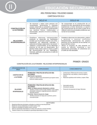 II                                                                    EDUCACIÓN SECUNDARIA
                                                             ÁREA: PERSONA FAMILIA Y RELACIONES HUMANAS
                                                                           COMPETENCIA POR CICLO

                                                         CICLO VI                                                       CICLO VII
                                   Se reconoce y valora como persona con
                                   ?                                                                 Se compromete en la construcción de un
                                                                                                     ?
                                       necesidades, sentimientos e intereses                            proyecto de vida, aprendiendo de sus propias
                                       propios, desarrolla su autoestima y afirma su                    experiencias a tomar decisiones y a asumir
  CONSTRUCCIÓN DE                      identidad sexual, asumiendo positivamente                        las consecuencias de sus actos a partir de la
   LA AUTONOMÍA                        sus cambios físicos, intelectuales y                             reflexión sobre los principales problemas que
                                       emocionales, asícomo el rol de su familia y                      se dan en la sociedad.
                                       comunidad.


                                   Establece
                                   ?              relaciones interpersonales                         Establece relaciones de intercambio y afecto
                                                                                                     ?
                                   mediante el desarrollo de habilidades                             y aprende a resolver conflictos
     RELACIONES                    sociales que le permitan aceptar a los otros,                     interpersonales armonizando los propios
  INTERPERSONALES                  respetando sus diferencias culturales y                           derechos con los derechos de los demás, en
                                   valorando el trabajo colaborativo, de manera                      busca del bien común.
                                   ? y comprometida, en los diferentes
                                    solidaria                                                        ? un proyecto de vida tomando en
                                                                                                      Afirma
                                   entornos en los que se desenvuelve. Se                            cuenta su elección vocacional y sus
                                   plantea metas claras sobre su futuro a partir                     aspiraciones personales, en coherencia con
                                   del reconocimiento de sus habilidades,                            un estilo de vida saludable.
                                   intereses, aptitudes y se propone un estilo de
                                   vida saludable.




                                                                                                                             PRIMER GRADO
              CONSTRUCCIÓN DE LA AUTONOMÍA - RELACIONES INTERPERSONALES

    ORGANIZADOR DE
                                                        CAPACIDADES                                                    CONOCIMIENTOS
                                                                                                                       CONOCIMIENTOS
        ÁREA

                                   PROMOCIÓN Y PRACTICA DE ESTILO DE VIDA                              ? físicos. Diferencias entre varones y mujeres.
                                                                                                       Cambios
                                   SALUDABLE                                                           ? físico, socio afectivo y moral de mujeres y
                                                                                                       Desarrollo
      CONSTRUCCIÓN DE
                                   Salud sexual y reproductiva                                            varones.
        LA AUTONOMÍA               ?   Acepta sus cambios físicos reconociendo que requiere nuevas     Relaciones equitativas entre hombres y mujeres: Roles
                                                                                                       ?
                                      formas de cuidado personal.



                                   PROMOCIÓN Y PRACTICA DE ESTILO DE VIDA                              Autocuidado personal.
                                                                                                       ?
                                   SALUDABLE                                                           Alimentación saludable
                                                                                                       ?
                                   Hábitos de higiene personal, alimentación y nutrición
         RELACIONES                ?y practica normas sociales referidas a salud, higiene,
                                       Identifica                                                      Prevención de situaciones de riesgo: Adicciones
                                                                                                       ?

      INTERPERSONALES                  alimentación, protección y seguridad personal, protección y
                                       seguridad personal.
                                   Prevención frente al consumo de drogas
                                   ?situaciones de riesgo para su persona y para la
                                       Identifica
                                       comunidad escolar



                                                                         ACTITUDES
? las diferencias individuales y culturales en su relación con las otras personas.
Respeta
? las normas establecidas en el ámbito escolar y local
Respeta
? en actividades de beneficio social y comunal.
Coopera
? aprendizajes desarrollados en el área como parte de su proceso formativo.
Valora los
? iniciativa en las actividades de aprendizaje desarrolladas en el área
 Muestra
 