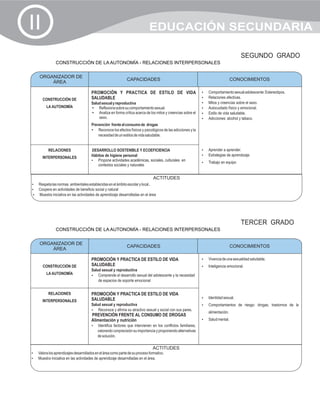II                                                                    EDUCACIÓN SECUNDARIA

                                                                                                                              SEGUNDO GRADO
             CONSTRUCCIÓN DE LA AUTONOMÍA - RELACIONES INTERPERSONALES

    ORGANIZADOR DE
                                                        CAPACIDADES                                                        CONOCIMIENTOS
                                                                                                                           CONOCIMIENTOS
        ÁREA

                                  PROMOCIÓN Y PRACTICA DE ESTILO DE VIDA                                Comportamiento sexual adolescente: Estereotipos.
                                                                                                        ?

      CONSTRUCCIÓN DE             SALUDABLE                                                             Relaciones afectivas.
                                                                                                        ?
                                  Salud sexual y reproductiva                                           Mitos y creencias sobre el sexo.
                                                                                                        ?
        LA AUTONOMÍA              ? sobre su comportamiento sexual.
                                      Reflexiona                                                        Autocuidado físico y emocional.
                                                                                                        ?
                                  ? forma crítica acerca de los mitos y creencias sobre el
                                      Analiza en                                                        ? vida saludable.
                                                                                                        Estilo de
                                      sexo.                                                             Adicciones: alcohol y tabaco.
                                                                                                        ?
                                  Prevención frente al consumo de drogas
                                  ? los efectos físicos y psicológicos de las adicciones y la
                                      Reconoce
                                      necesidad de un estilos de vida saludable.


         RELACIONES               DESARROLLO SOSTENIBLE Y ECOEFICIENCIA                                 ? a aprender.
                                                                                                        Aprender
                                  Hábitos de higiene personal                                           Estrategias de aprendizaje.
                                                                                                        ?
      INTERPERSONALES
                                  ? actividades académicas, sociales, culturales en
                                     Propone                                                            ?en equipo
                                                                                                        Trabajo
                                     contextos sociales y naturales


                                                                          ACTITUDES
? las normas ambientales establecidas en el ámbito escolar y local
Respeta                                                               .
? en actividades de beneficio social y natural
Coopera
? iniciativa en las actividades de aprendizaje desarrolladas en el área
Muestra




                                                                                                                              TERCER GRADO
             CONSTRUCCIÓN DE LA AUTONOMÍA - RELACIONES INTERPERSONALES

    ORGANIZADOR DE
                                                        CAPACIDADES                                                        CONOCIMIENTOS
                                                                                                                           CONOCIMIENTOS
        ÁREA

                                  PROMOCIÓN Y PRACTICA DE ESTILO DE VIDA                                ? de una sexualidad saludable.
                                                                                                        Vivencia
      CONSTRUCCIÓN DE             SALUDABLE                                                             Inteligencia emocional.
                                                                                                        ?
                                  Salud sexual y reproductiva
        LA AUTONOMÍA              ?   Comprende el desarrollo sexual del adolescente y la necesidad
                                      de espacios de soporte emocional


         RELACIONES               PROMOCIÓN Y PRACTICA DE ESTILO DE VIDA
                                  SALUDABLE                                                             ? sexual.
                                                                                                        Identidad
      INTERPERSONALES
                                  Salud sexual y reproductiva                                           Comportamientos de riesgo: drogas, trastornos de la
                                                                                                        ?
                                  ? y afirma su atractivo sexual y social con sus pares.
                                      Reconoce
                                                                                                           alimentación.
                                  PREVENCIÓN FRENTE AL CONSUMO DE DROGAS
                                  Alimentación y nutrición                                              Salud mental.
                                                                                                        ?
                                  ? factores que intervienen en los conflictos familiares,
                                  Identifica
                                     valorando conprecisión su importancia y proponiendo alternativas
                                     de solución.

                                                                          ACTITUDES
? aprendizajes desarrollados en el área como parte de su proceso formativo.
Valora los
? iniciativa en las actividades de aprendizaje desarrolladas en el área.
Muestra
 