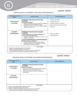 II                                                                    EDUCACIÓN SECUNDARIA
                                                                                                                         CUARTO GRADO
              CONSTRUCCIÓN DE LA AUTONOMÍA - RELACIONES INTERPERSONALES

      ORGANIZADOR DE
                                                       CAPACIDADES                                                  CONOCIMIENTOS
                                                                                                                    CONOCIMIENTOS
          ÁREA

                                  PROMOCIÓN Y PRACTICA DE ESTILO DE VIDA                            ? y personalidad.
                                                                                                    Sexualidad
       CONSTRUCCIÓN DE            SALUDABLE                                                         ? Amor y sexo.
                                                                                                    La pareja.
                                  Salud sexual y reproductiva
         LA AUTONOMÍA             ? las manifestaciones de su sexualidad comprendiéndola
                                      Identifica                                                    Sexualidad y medios de comunicación.
                                                                                                    ?
                                      y viviéndola en forma plena y saludable y sin riesgos.        ? sexuales y derechos reproductivos.
                                                                                                    Derechos
                                  ?   Argumenta sus puntos de vista sobre los derechos sexuales y
                                      reproductivos de las personas.                                Salud sexual.
                                                                                                    ?




          RELACIONES              PROMOCIÓN Y PRACTICA DE ESTILO DE VIDA
       INTERPERSONALES            SALUDABLE                                                         ? vida saludable.
                                                                                                    Estilo de
                                  Prevención frente al consumo de drogas, Alimentación y
                                  nutrición, Salud sexual y reproductiva                            ? de riesgos
                                                                                                    Prevención
                                  ? en actividades que promuevan un estilo de vida
                                      Participa
                                      saludable en su comunidad.
                                  CULTURA DE SEGURIDAD VIAL Y GESTION DE RIESGOS
                                  Gestión de riesgo y contingencia
                                  Comprende y explica en forma clara y fundamentada los
                                  ?
                                     problemas que afectan su entorno inmediato, y la diferencia
                                     que existe con otras culturas o sociedades.

                                                                        ACTITUDES
 ? las normas establecidas en el ámbito escolar y local.
 Respeta
 ? en actividades de beneficio social y comunal.
 Coopera
 ? aprendizajes desarrollados en el área como parte de su proceso formativo.
 Valora los
 ? iniciativa en las actividades de aprendizaje desarrolladas en el área.
 Muestra



                                                                                                                       QUINTO GRADO
             CONSTRUCCIÓN DE LA AUTONOMÍA - RELACIONES INTERPERSONALES

    ORGANIZADOR DE
                                                     CAPACIDADES                                                 CONOCIMIENTOS
                                                                                                                 CONOCIMIENTOS
        ÁREA

                                  PROMOCIÓN Y PRACTICA DE ESTILO DE VIDA
     CONSTRUCCIÓN DE              SALUDABLE
                                Salud sexual y reproductiva
       LA AUTONOMÍA             ? forma responsable la importancia de la planificación
                                    Asume en
                                    familiar y las funciones irrenunciables de la familia.
                                ? los conceptos sobre libertad y libertinaje en el
                                    Diferencia
                                    contexto actual.


        RELACIONES
     INTERPERSONALES




                                                                      ACTITUDES
? las normas establecidas en el ámbito escolar y local.
Respeta
? en actividades de beneficio social y comunal.
Coopera
? aprendizajes desarrollados en el área como parte de su proceso formativo.
Valora los
? iniciativa en las actividades de aprendizaje desarrolladas en el área.
  Muestra
 