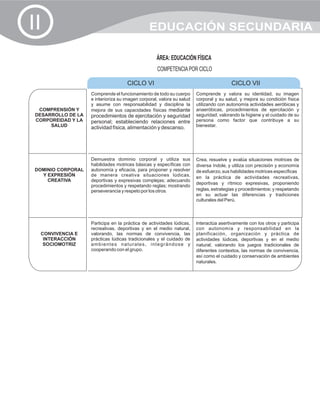 II                                              EDUCACIÓN SECUNDARIA

                                                    ÁREA: EDUCACIÓN FÍSICA
                                                    COMPETENCIA POR CICLO

                                     CICLO VI                                            CICLO VII
                    Comprende el funcionamiento de todo su cuerpo       Comprende y valora su identidad, su imagen
                    e interioriza su imagen corporal, valora su salud   corporal y su salud, y mejora su condición física
                    y asume con responsabilidad y disciplina la         utilizando con autonomía actividades aeróbicas y
  COMPRENSIÓN Y     mejora de sus capacidades físicas mediante          anaeróbicas, procedimientos de ejercitación y
 DESARROLLO DE LA   procedimientos de ejercitación y seguridad          seguridad; valorando la higiene y el cuidado de su
 CORPOREIDAD Y LA   personal; estableciendo relaciones entre            persona como factor que contribuye a su
      SALUD         actividad física, alimentación y descanso.          bienestar.




                    Demuestra dominio corporal y utiliza sus            Crea, resuelve y evalúa situaciones motrices de
                    habilidades motrices básicas y específicas con      diversa índole, y utiliza con precisión y economía
DOMINIO CORPORAL    autonomía y eficacia, para proponer y resolver      de esfuerzo, sus habilidades motrices específicas
  Y EXPRESIÓN       de manera creativa situaciones lúdicas,             en la práctica de actividades recreativas,
    CREATIVA        deportivas y expresivas complejas; adecuando
                                                                        deportivas y rítmico expresivas, proponiendo
                    procedimientos y respetando reglas; mostrando
                    perseverancia y respeto por los otros.              reglas, estrategias y procedimientos; y respetando
                                                                        en su actuar las diferencias y tradiciones
                                                                        culturales del Perú.



                    Participa en la práctica de actividades lúdicas,    Interactúa asertivamente con los otros y participa
                    recreativas, deportivas y en el medio natural,      con autonomía y responsabilidad en la
  CONVIVENCIA E     valorando, las normas de convivencia, las           planificación, organización y práctica de
   INTERACCIÓN      prácticas lúdicas tradicionales y el cuidado de     actividades lúdicas, deportivas y en el medio
   SOCIOMOTRIZ      ambientes naturales, integrándose y                 natural; valorando los juegos tradicionales de
                    cooperando con el grupo.                            diferentes contextos, las normas de convivencia,
                                                                        así como el cuidado y conservación de ambientes
                                                                        naturales.
 