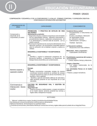 II                                                       EDUCACIÓN SECUNDARIA
                                                                                                       PRIMER GRADO

COMPRENSIÓN Y DESARROLLO DE LA CORPOREIDAD Y LA SALUD - DOMINIO CORPORAL Y EXPRESIÓN CREATIVA -
                           CONVIVENCIA E INTERACCIÓN SOCIOMOTRIZ


   ORGANIZADOR DE
                                                  CAPACIDADES                                          CONOCIMIENTOS
       ÁREA

                            PROMOCIÓN Y PRÁCTICA DE ESTILOS DE VIDA                          Condición física y salud:
                            SALUDABLE                                                        ?  Procedimientos e instrumentos de
Comprensión y               Alimentación y nutrición                                            medición.
desarrollo de la            ?Diagnostica el peso y estatura corporal así como el estado      ? y la estatura. Valoración
                                                                                                El peso
corporeidad y la salud        de sus capacidades motoras utilizando instrumentos y              de capacidades físicas.
                              procedimientos básicos, realizando comparaciones de               La activación corporal
                              si su alimentación y nutrición está de acuerdo con su          ?  Calentamiento: concepto y
                              estado corporal.                                                    finalidad. Ejercicios.
                            ?Reconoce la importancia de una buena alimentación en la
                               ejecución oportuna de movimientos corporales básicos          La frecuencia cardiaca:
                               para la activación de la totalidad corporal y explica su      ?    Situaciones de la vida cotidiana.
                               utilidad.
                                                                                             Motricidad , ritmo y expresión :
                            DESARROLLO SOSTENIBLE Y ECOEFICIENCIA                            ?   Capacidades coordinativas
                            Aire
                            ?   Identifica y regula la aceleración progresiva de su          Posibilidades expresivas del cuerpo y
                              frecuencia cardiaca y respiratoria, en situaciones de          el movimiento:
                              trabajos físicos al aire libre y sin contaminación.            ? espacio, tiempo y relaciones.
                                                                                                Cuerpo,

                                                                                             Juegos y deportes:
                            DESARROLLO SOSTENIBLE Y ECOEFICIENCIA                            ?juegos tradicionales de la
                                                                                                 Los
                                                                                                 comunidad.
                            Energía                                                          Las actividades físicas en el medio
Dominio corporal y          Aire                                                             natural:
expresión creativa          ? movimientos corporales simples de manera
                               Realiza
                               coordinada teniendo presente la cantidad de energía           ? juegos recreativos.
                                                                                             Paseos y
                               corporal necesaria en cada uno de los movimientos, con
                               equilibrio, ritmo y agilidad.
                            ?    Identifica y ejecuta actividades atléticas de velocidad y
                               salto teniendo presente el uso importante de un aire
                               saludable.

Convivencia e               CULTURA DE SEGURIDAD VIAL Y GESTIÓN DE
                            RIESGOS.
Interacción Socio           Seguridad vial
motriz                      ? al grupo y realiza paseos y juegos recreativos
                               Organiza
                               en el medio natural, teniendo presente las normas y
                               reglas viales, trabajando en equipo.


                                                            ACTITUDES

?el cuidado de su cuerpo, la salud y la práctica de actividades físicas.
  Valora
? por conocer los alimentos nutritivos para su alimentación.
Se interesa
Valora la importancia de la energía en su quehacer diario
?
Controla sus emociones y demuestra interés por conocer las normas y reglas viales para el cuidado de su integridad física.
?
 