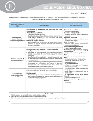 II                                                   EDUCACIÓN SECUNDARIA
                                                                                                SEGUNDO GRADO

COMPRENSIÓN Y DESARROLLO DE LA CORPOREIDAD Y LA SALUD - DOMINIO CORPORAL Y EXPRESIÓN CREATIVA -
                           CONVIVENCIA E INTERACCIÓN SOCIOMOTRIZ


  ORGANIZADOR DE
                                              CAPACIDADES                                       CONOCIMIENTOS
      ÁREA

                          PROMOCIÓN Y PRÁCTICA DE ESTILOS DE VIDA                     Alimentación y nutrición:
                          SALUDABLE                                                   ? y desventajas
                                                                                        Ventajas
                          Alimentación y nutrición.                                   Condición física y salud:
                          ? de higiene personal.
                            Hábitos                                                   ? entre el peso y la estatura
                                                                                       Relación
                          ?actividades físicas básicas con conocimiento de
                            Ejecuta                                                     corporal.
    Comprensión y           una buena alimentación con productos de valor             Alimentos nutritivos:
    desarrollo de la        nutricional regionales.                                   ? y valor nutritivo de cada
                                                                                        Concepto
 corporeidad y la salud   Hábitos de higiene personal.                                  producto de la región.
                          ? y practica de manera organizada la ejercitación
                            Conoce                                                    Salud corporal:
                            corporal en circuito, teniendo presente los hábitos de    ? entre higiene, alimentación,
                                                                                        Relación
                            limpieza saludable.                                         respiración y relajación.
                                                                                      Motricidad , ritmo y expresión :
                                                                                      ? Capacidades coordinativas
                          DESARROLLO SOSTENIBLE Y ECOEFICIENCIA                       Posibilidades expresivas del cuerpo y
                          Aire, Agua                                                  el movimiento:
                          ?Reconoce la importancia del uso adecuado del aire y        ?Cuerpo, espacio, tiempo y relaciones.
                            realiza secuencias de movimiento siguiendo ritmos         Aire:
                            diferentes.                                               ? conservación saludable.
                                                                                       Cuidado y
                          ? los elementos del aire y la importancia en la vida
                            Identifica                                                Agua:
  Dominio corporal y        de los seres vivos ejecutando actividades atléticas de    ? elementos e importancia.
                                                                                       Concepto,
  expresión creativa        velocidad y salto.                                        ? atléticas y acuáticas.
                                                                                       Actividades
                          ?con dominio y coordinación general movimientos
                            Ejecuta                                                   ?deportes.
                                                                                       Juegos y
                            corporales de propulsión de brazos y piernas              Los juegos deportivos:
                            reconociendo       la   importancia del agua para sus     ?, b á s q u e t b o l , Vo l e i b o l ,
                                                                                         Fútbol
                            actividades físicas, corporales e higiénicas.               balonmano y béisbol.
                                                                                      ?  Fundamentos y reglas básicas. Idea
                          DESARROLLO SOSTENIBLE Y ECOEFICIENCIA                          del juego.
                                                                                      ?  Los juegos tradicionales de la
                          Biodiversidad                                                  comunidad.
     Convivencia e
                          ? Organiza en grupo caminatas de orientación y explora el   Las actividades físicas en el medio
   Interacción Socio
                            medio natural valorando la biodiversidad de su entorno,   natural:
         motriz
                            realizando trabajo cooperativo.                           ? de orientación.
                                                                                       Caminatas
                                                                                      Nociones de la organización de
                                                                                      eventos:
                                                                                      ?Caminatas.




                                                       ACTITUDES
Se interesa por consumir alimentos nutritivos de su región.
?
? uso racional del agua en sus diferentes actividades.
Valora el
? su alimentación al no consumir alimentos que tienen sustancias química.( chatarra)
Controla
 