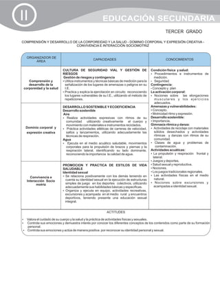 II                                                    EDUCACIÓN SECUNDARIA
                                                                                                   TERCER GRADO

COMPRENSIÓN Y DESARROLLO DE LA CORPOREIDAD Y LA SALUD - DOMINIO CORPORAL Y EXPRESIÓN CREATIVA -
                           CONVIVENCIA E INTERACCIÓN SOCIOMOTRIZ


  ORGANIZADOR DE
                                               CAPACIDADES                                         CONOCIMIENTOS
      ÁREA

                          CULTURA DE SEGURIDAD VIAL Y GESTIÓN DE                         Condición física y salud:
                          RIESGOS                                                        ?  Procedimientos e instrumentos de
                          Gestión de riesgos y contingencia                                medición.
    Comprensión y         ?Utiliza instrumentos y técnicas básicas de medición para la   ? Seguridad
    desarrollo de la       señalización de los lugares de amenazas o peligros en su      Contingencia:
 corporeidad y la salud    I.E.                                                          ? y plan
                                                                                          Concepto
                          ? explica la ejercitación en circuito reconociendo
                           Practica y                                                    La activación corporal:
                           los lugares vulnerables de su I.E., utilizando el método de   ?  Nociones sobre las elongaciones
                           repeticiones.                                                   musculares y los ejercicios
                                                                                           adecuados.
                          DESARROLLO SOSTENIBLE Y ECOEFICIENCIA                          Amenazas y vulnerabilidades:
                          Desarrollo sostenible                                          ?Concepto.
                          Aire                                                           ? ritmo y expresión.
                                                                                          Motricidad
                          ? actividades expresivas con ritmos de su
                            Realiza                                                      Desarrollo sostenible:
                           comunidad      utilizando creativamente     el cuerpo y       ?Importancia.
                           movimiento con materiales e instrumentos reciclados.          Gimnasia rítmica y danza:
  Dominio corporal y      ? actividades atléticas de carreras de velocidad,
                            Práctica                                                     ? Actividades de reciclaje con materiales
  expresión creativa       saltos y lanzamientos, utilizando adecuadamente las             sólidos desechados y actividades
                           técnicas de respiración.                                        rítmicas y danzas con ritmos de su
                          Agua                                                             comunidad.
                          ? en el medio acuático saludable, movimientos
                             Ejecuta                                                     ? de agua y problemas de
                                                                                            Clases
                           corporales para la propulsión de brazos y piernas y la           contaminación.
                           respiración lateral, identificando su lado dominante,         Actividades acuáticas:
                           reconociendo la importancia la calidad de agua.               ? La propulsión y respiración frontal y
                                                                                          lateral.
                                                                                         ?deportes.
                                                                                          Juegos y
                          PROMOCION Y PRACTICA DE ESTILOS DE VIDA                        ?Salud sexual y reproductiva.
                          SALUDABLE                                                      ?Nociones.
                          Identidad sexual                                               ? tradicionales regionales.
                                                                                          Los juegos
                          ? Se relaciona positivamente con los demás teniendo en         ? Las actividades físicas en el medio
     Convivencia e
                            cuenta su identidad sexual en la ejecución de estructuras      natural.
   Interacción Socio
                            simples de juego en los deportes colectivos, utilizando      ?  Nociones sobre excursiones y
         motriz
                            adecuadamente sus habilidades básicas y especificas.           acampadas e identidad sexual.
                          ? y ejecuta en equipo, actividades recreativas,
                            Organiza
                            excursiones y acampada en el medio rural y encuentros
                            deportivos, teniendo presente una educación sexual
                            integral.


                                                         ACTITUDES

?el cuidado de su cuerpo y la salud y la práctica de actividades físicas y sexuales.
Valora
? sus emociones y demuestra interés por conocer los diferentes conceptos de los contenidos como parte de su formación
Controla
   personal.
? sus emociones y actúa de manera positiva por reconocer su identidad personal y sexual.
Controla
 
