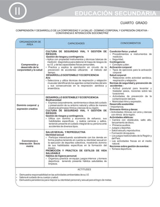 II                                                     EDUCACIÓN SECUNDARIA
                                                                                                   CUARTO GRADO

COMPRENSIÓN Y DESARROLLO DE LA CORPOREIDAD Y LA SALUD - DOMINIO CORPORAL Y EXPRESIÓN CREATIVA -
                           CONVIVENCIA E INTERACCIÓN SOCIOMOTRIZ


   ORGANIZADOR DE
       ÁREA                                     CAPACIDADES                                         CONOCIMIENTOS


                           CULTURA DE SEGURIDAD VIAL Y GESTIÓN DE                        Condición física y salud:
                           RIESGOS.                                                      Procedimientos e instrumentos de
                                                                                         ?
                           Gestión de riesgos y contingencia.                                medición.
                           ? propiedad instrumentos y técnicas básicas de
                            Aplica con                                                   Seguridad.
                                                                                         ?
                            medición diagnóstica para elaborar el mapa de riesgos de     Contingencia:
    Comprensión y           su I.E. y de las capacidades físicas personales.             ? y plan.
                                                                                            Concepto
    desarrollo de la       ? y explica la ejercitación en circuito de la
                              Practica                                                   Activación corporal:
 corporeidad y la salud      prevención de accidentes utilizando el método del           ? ejercicios para la activación
                                                                                            Tipos de
                             tiempo.                                                         corporal
                           DESARROLLO SOSTENIBLE Y ECOEFICIENCIA                         Salud corporal:
                           Aire                                                          ?   Relaciones entre actividad aeróbica,
                           ?Selecciona y utiliza técnicas de respiración y relajación        respiración y relajación.
                            muscular identificando los agentes contaminantes del aire    Normas de seguridad y prevención de
                            y sus consecuencias en la respiración: aeróbica y            accidentes :
                            anaeróbica.                                                  ? postural para levantar y
                                                                                            Actitud
                                                                                            trasladar pesos, nociones sobre las
                                                                                            luxaciones.
                           DESARROLLO SOSTENIBLE Y ECOEFICIENCIA                         ?  Actividades de prevención de la
                           Biodiversidad                                                    contaminación del aire.
                                                                                         ? ritmo y expresión.
                                                                                            Motricidad
                           ? corporalmente, sentimientos e ideas del cuidado
                             Expresa
Dominio corporal y           y preservación de su entorno natural y utiliza de manera    Desarrollo sostenible:
                             creativa la gimnasia rítmica y danzas de su región.         ?Importancia.
expresión creativa                                                                       Gimnasia rítmica y danza:
                           CULTURA DE SEGURIDAD VIAL Y GESTIÓN DE
                           RIESGOS.                                                      ?Actividades rítmicas con aros y danzas
                           Gestión de riesgos y contingencia.                              con ritmos de la región.
                           ?con dominio y economía de esfuerzo, sus
                             Utiliza                                                     Actividades atléticas:
                                                                                         ? con obstáculos, salto alto,
                                                                                            Carrera
                              habilidades especificas y realiza carreras y saltos,
                              teniendo presente el cuidado integral de su persona ante     lanzamiento de disco.
                                                                                         ? auxilios.
                                                                                            Primeros
                              accidentes de diversos tipos.
                                                                                         ? deportes.
                                                                                           Juegos y
                                                                                         ? Salud sexual y reproductiva.
                           SALUD SEXUAL Y REPRODUCTIVA                                   ? de equipos.
                                                                                           Formación
                           Identidad sexual                                              ? tradicionales de la Región y
                                                                                           Los juegos
                           ? interactuando socialmente con los demás en
                               Participa                                                   del País.
     Convivencia e           forma positiva teniendo en cuenta su identidad sexual en    ? Las actividades físicas en el medio
   Interacción Socio         la ejecución de deportes colectivos, mostrando dominio         natural.
         motriz              de sus habilidades específicas en la formación del          Nociones sobre gestión de eventos:
                             equipo.                                                     ?deportivos.
                                                                                           Torneos
                           PROMOCIÓN Y PRACTICA DE ESTILOS DE VIDA
                           SALUDABLE
                           Hábitos de higiene personal.
                           ? y practica en equipo, juegos internos y torneos
                              Organiza
                              deportivos teniendo presente hábitos saludables de
                              limpieza.

                                                         ACTITUDES

Demuestra responsabilidad en las actividades ambientales de su I.E
?
? cuidado de su cuerpo y salud.
Valora el
Demuestra persistencia para mejorar su identidad personal y sexual para el logro de metas.
?
 